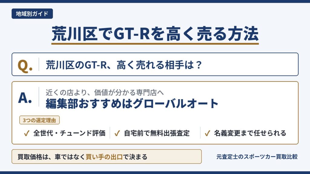 荒川区のGT-R買取｜編集部おすすめグローバルオートと全世代・チューンド評価、自宅前の無料出張査定、名義変更まで任せられる選定理由を示すインフォグラフィック