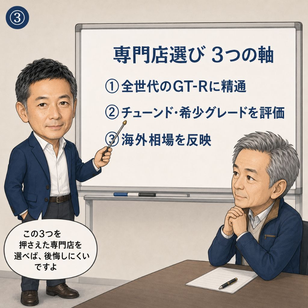 GT-R買取の専門店の選び方。専門家がホワイトボードで「専門店選び 3つの軸」「全世代のGT-Rに精通」「チューンド・希少グレードを評価」「海外相場を反映」を解説し、年配オーナーが真剣に聞き入る3コマ目。